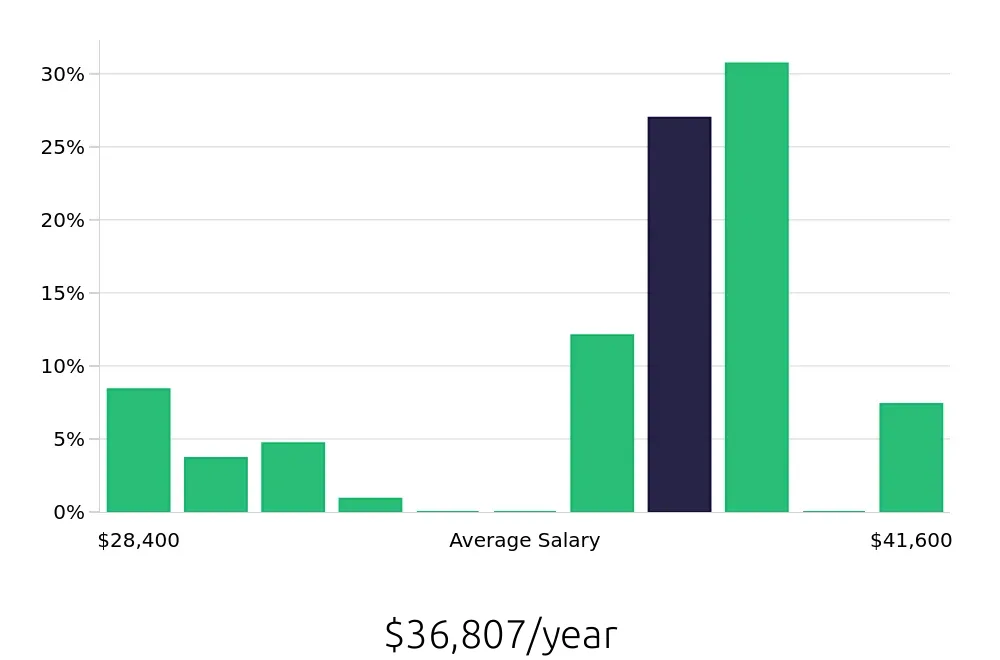 Graph depicting the yearly salary distribution for Housekeeping jobs in Utica, NY, showing an average salary of $36,807 with varying distribution percentages across salary ranges.