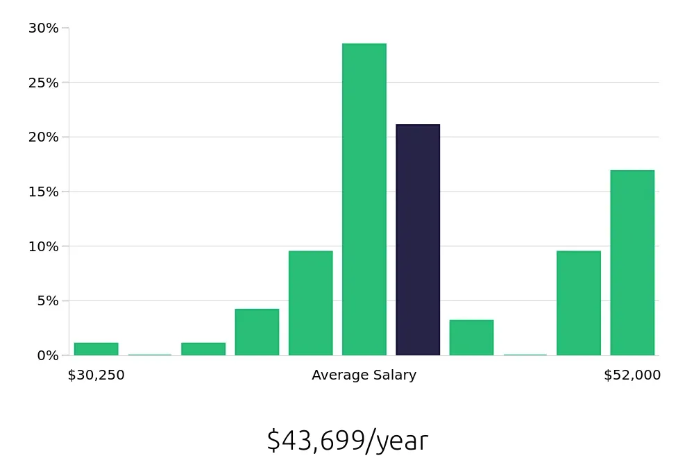 Graph depicting the yearly salary distribution for Housekeeping jobs in Vail, CO, showing an average salary of $43,699 with varying distribution percentages across salary ranges.