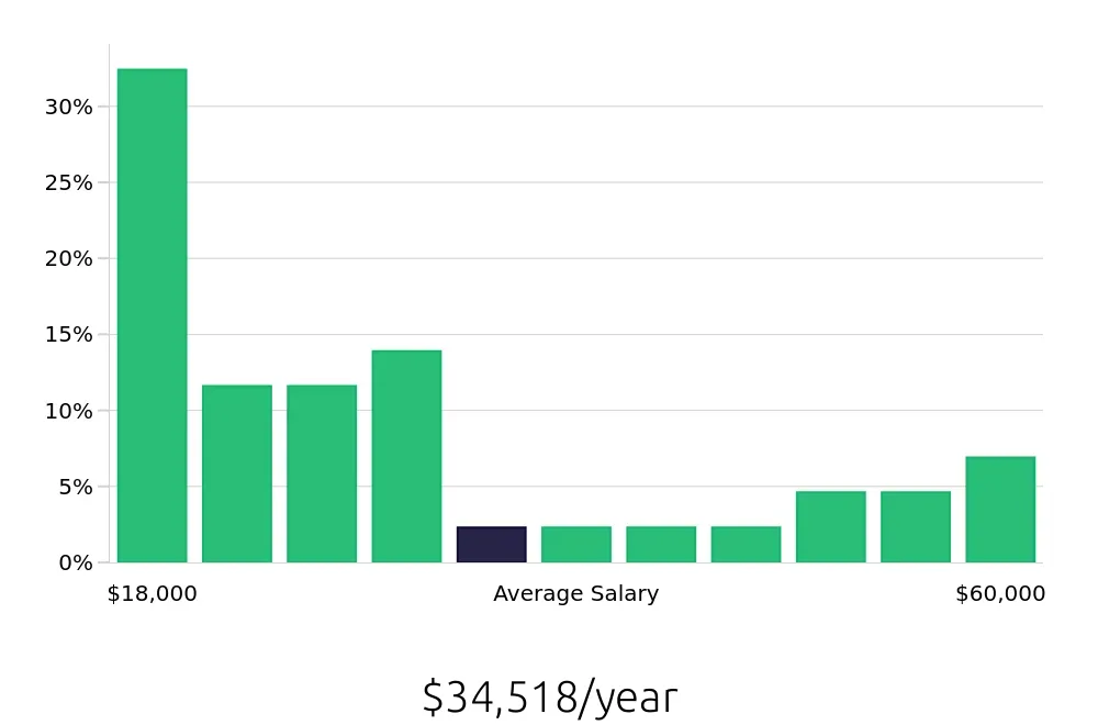 Graph depicting the yearly salary distribution for Housekeeping jobs in Valdosta, GA, showing an average salary of $34,518 with varying distribution percentages across salary ranges.
