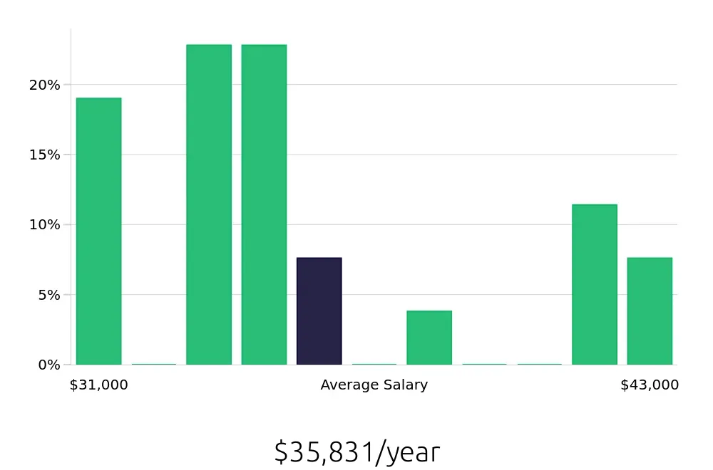 Graph depicting the yearly salary distribution for Housekeeping jobs in Valencia, CA, showing an average salary of $35,831 with varying distribution percentages across salary ranges.