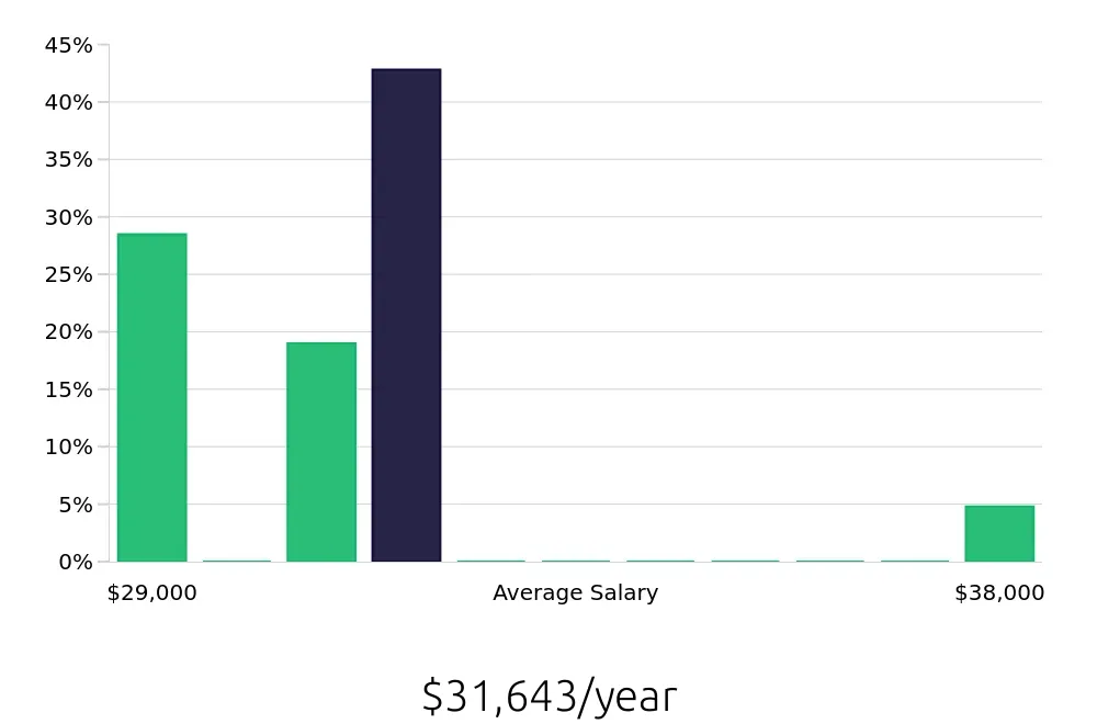 Graph depicting the yearly salary distribution for Housekeeping jobs in Vienna, VA, showing an average salary of $31,643 with varying distribution percentages across salary ranges.