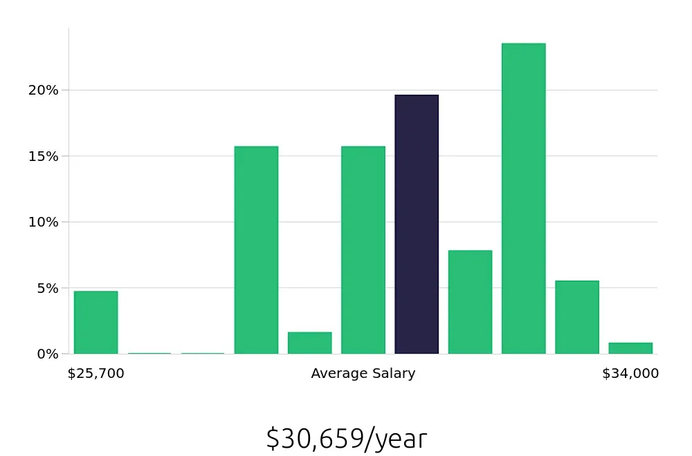 Graph depicting the yearly salary distribution for Housekeeping jobs in Voorhees, NJ, showing an average salary of $30,659 with varying distribution percentages across salary ranges.