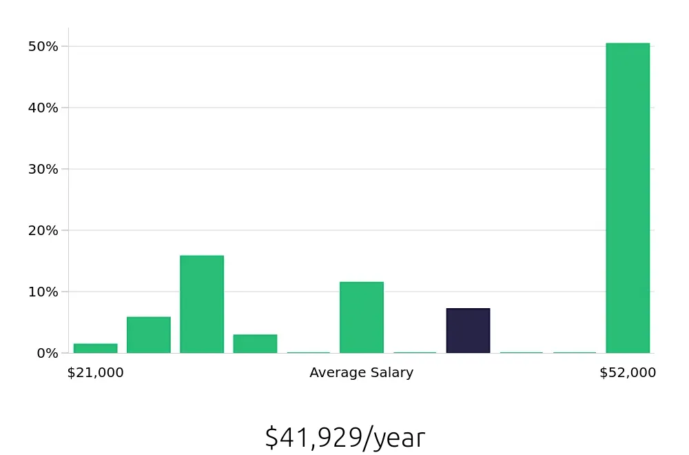 Graph depicting the yearly salary distribution for Housekeeping jobs in Wadsworth, OH, showing an average salary of $41,929 with varying distribution percentages across salary ranges.