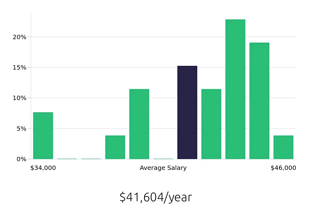 Graph depicting the yearly salary distribution for Housekeeping jobs in Wailuku, HI, showing an average salary of $41,604 with varying distribution percentages across salary ranges.