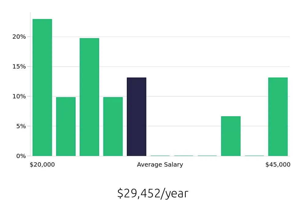 Graph depicting the yearly salary distribution for Housekeeping jobs in Warner Robins, GA, showing an average salary of $29,452 with varying distribution percentages across salary ranges.