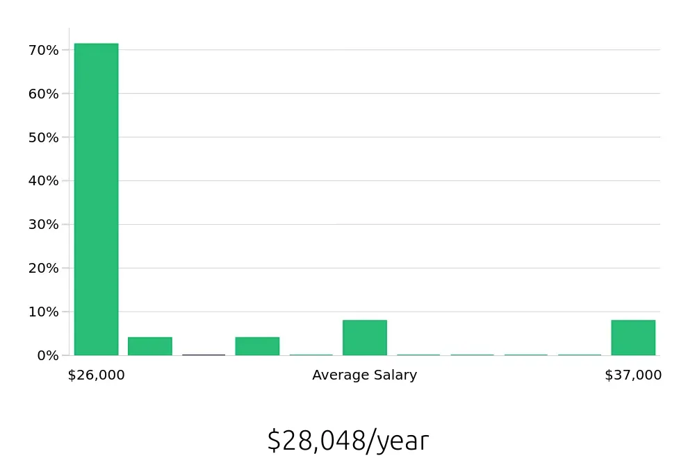 Graph depicting the yearly salary distribution for Housekeeping jobs in Warsaw, IN, showing an average salary of $28,048 with varying distribution percentages across salary ranges.
