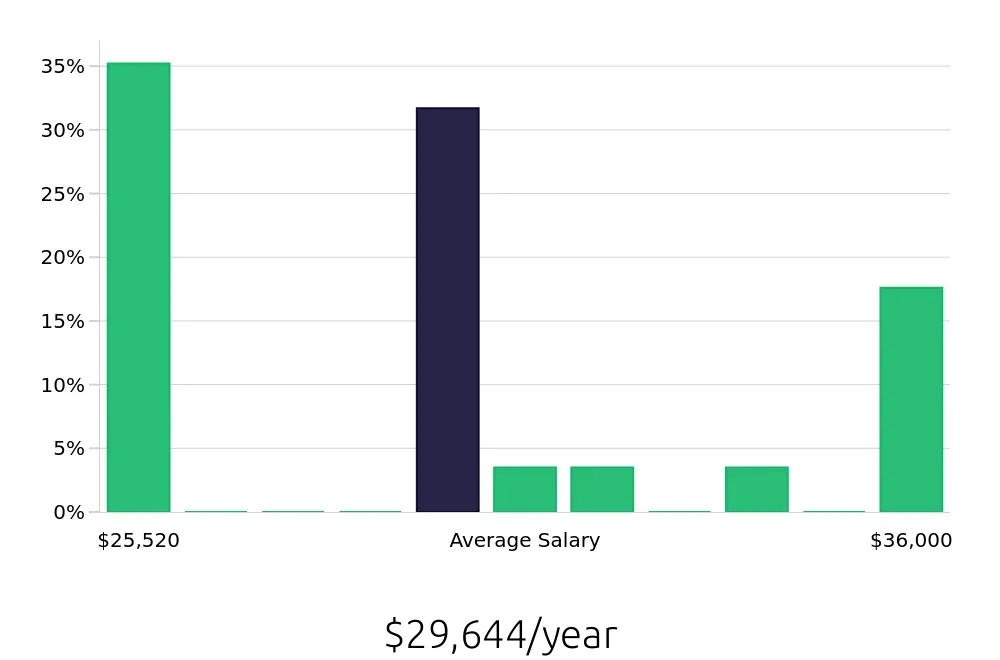 Graph depicting the yearly salary distribution for Housekeeping jobs in Watertown, SD, showing an average salary of $29,644 with varying distribution percentages across salary ranges.