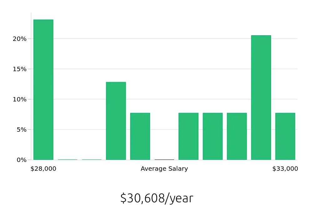Graph depicting the yearly salary distribution for Housekeeping jobs in Wausau, WI, showing an average salary of $30,608 with varying distribution percentages across salary ranges.