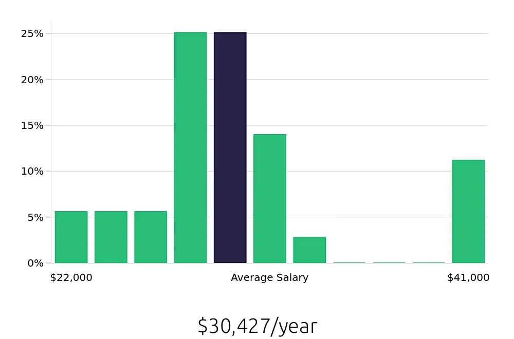 Graph depicting the yearly salary distribution for Housekeeping jobs in Waynesboro, VA, showing an average salary of $30,427 with varying distribution percentages across salary ranges.