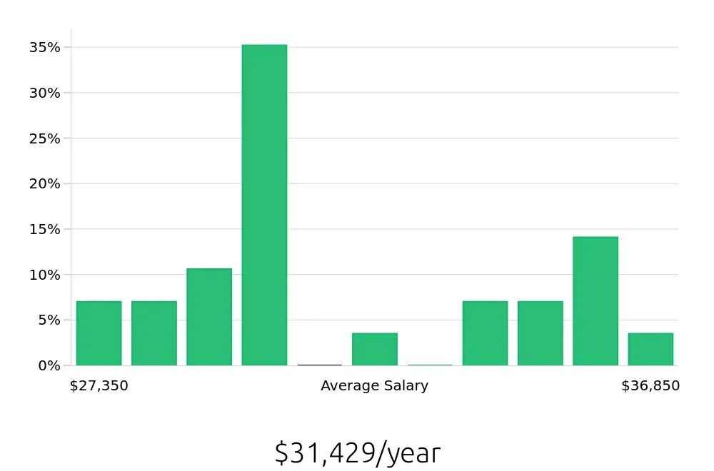 Graph depicting the yearly salary distribution for Housekeeping jobs in Willoughby, OH, showing an average salary of $31,429 with varying distribution percentages across salary ranges.