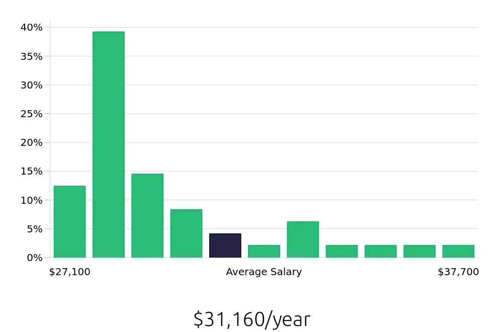 Graph depicting the yearly salary distribution for Housekeeping jobs in Winchester, VA, showing an average salary of $31,160 with varying distribution percentages across salary ranges.