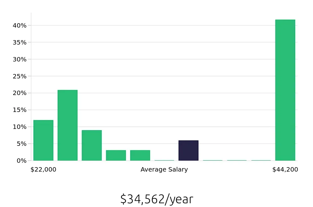 Graph depicting the yearly salary distribution for Housekeeping jobs in Winder, GA, showing an average salary of $34,562 with varying distribution percentages across salary ranges.