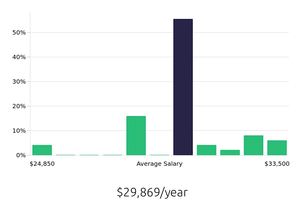 Graph depicting the yearly salary distribution for Housekeeping jobs in Winona, MN, showing an average salary of $29,869 with varying distribution percentages across salary ranges.