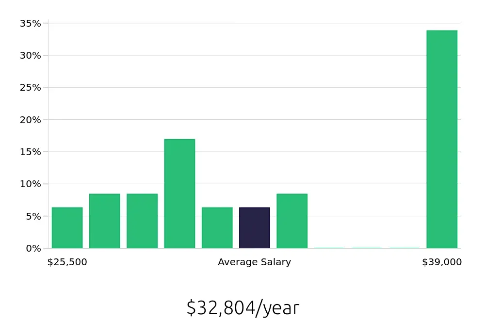 Graph depicting the yearly salary distribution for Housekeeping jobs in Winter Haven, FL, showing an average salary of $32,804 with varying distribution percentages across salary ranges.