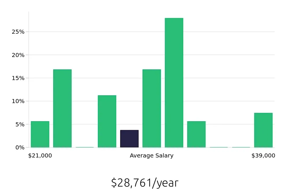 Graph depicting the yearly salary distribution for Housekeeping jobs in Zanesville, OH, showing an average salary of $28,761 with varying distribution percentages across salary ranges.