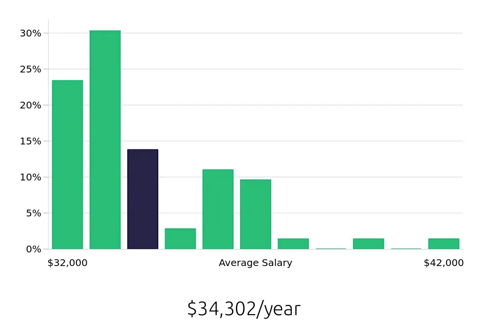 Graph depicting the yearly salary distribution for In Home Caregiver jobs in Annapolis, MD, showing an average salary of $34,302 with varying distribution percentages across salary ranges.