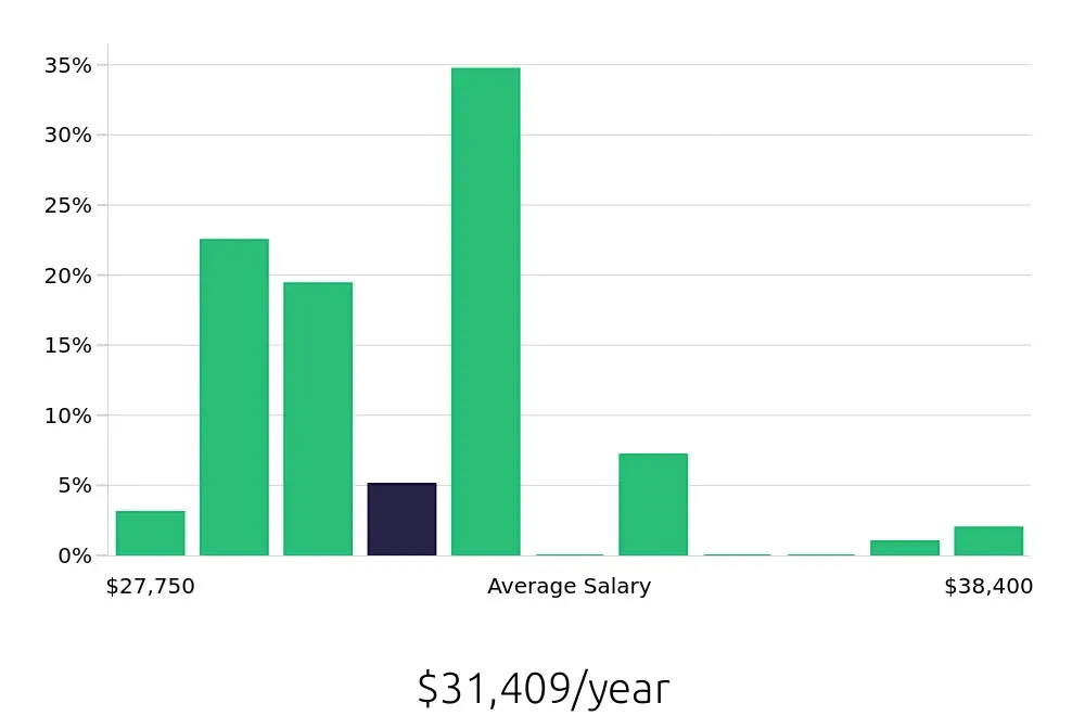 Graph depicting the yearly salary distribution for In Home Caregiver jobs in Asheville, NC, showing an average salary of $31,409 with varying distribution percentages across salary ranges.