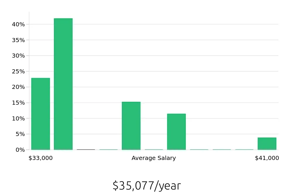 Graph depicting the yearly salary distribution for In Home Caregiver jobs in Batavia, IL, showing an average salary of $35,077 with varying distribution percentages across salary ranges.