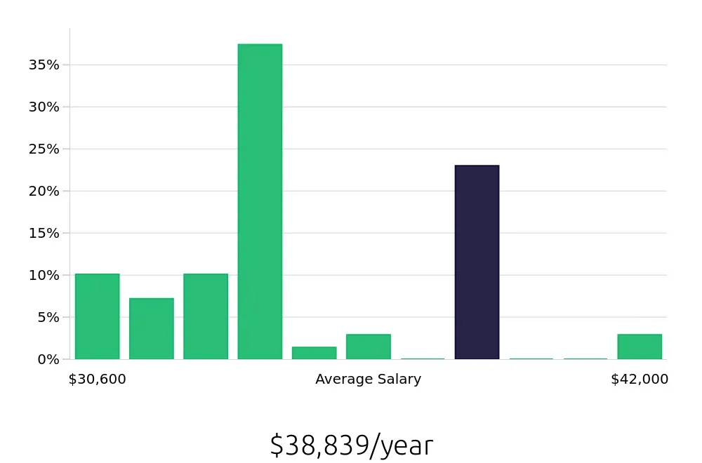 Graph depicting the yearly salary distribution for In Home Caregiver jobs in Bronx, NY, showing an average salary of $38,839 with varying distribution percentages across salary ranges.