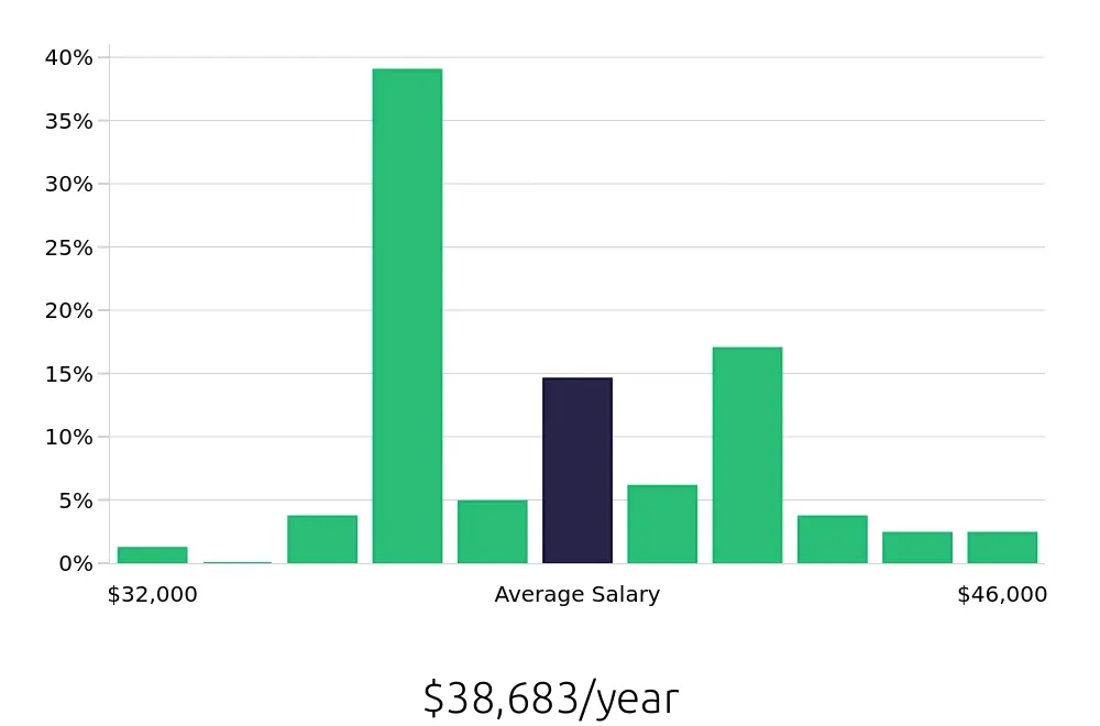Graph depicting the yearly salary distribution for In Home Caregiver jobs in Castle Rock, CO, showing an average salary of $38,683 with varying distribution percentages across salary ranges.