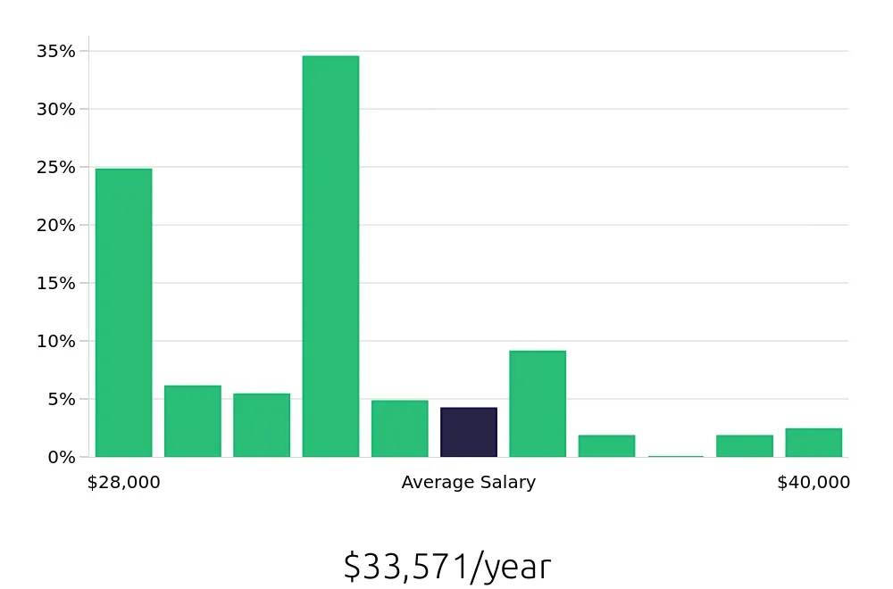 Graph depicting the yearly salary distribution for In Home Caregiver jobs in Charlotte, NC, showing an average salary of $33,571 with varying distribution percentages across salary ranges.