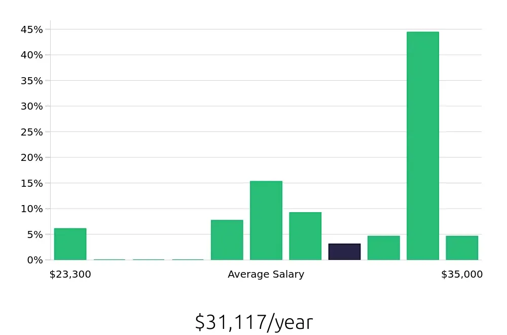 Graph depicting the yearly salary distribution for In Home Caregiver jobs in Clearwater, FL, showing an average salary of $31,117 with varying distribution percentages across salary ranges.