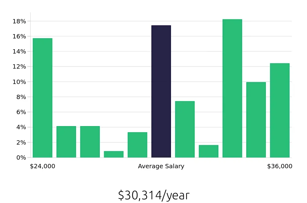 Graph depicting the yearly salary distribution for In Home Caregiver jobs in Cleveland, OH, showing an average salary of $30,314 with varying distribution percentages across salary ranges.