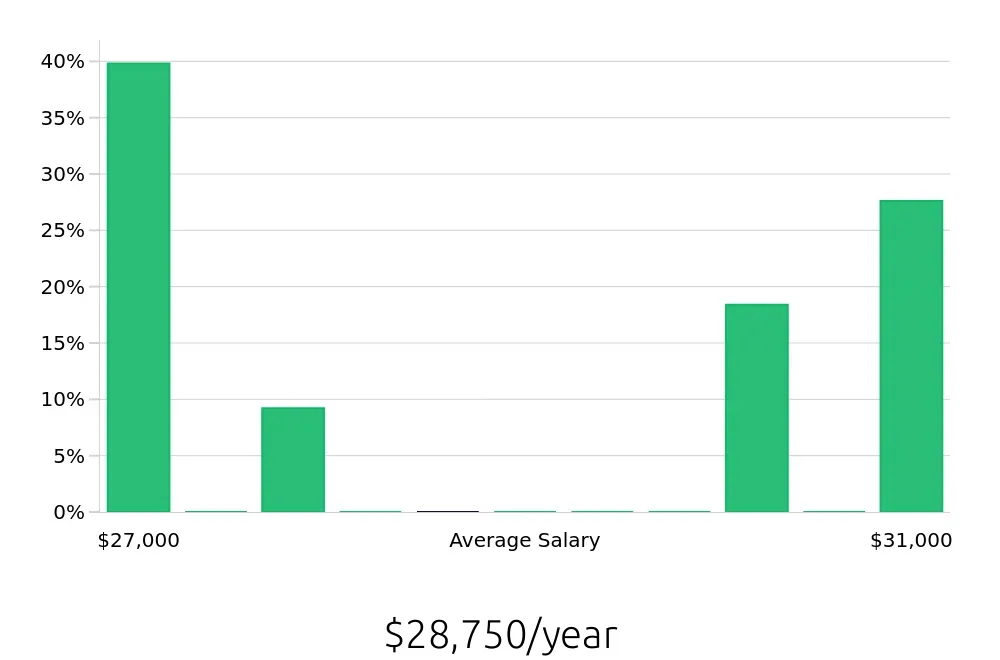 Graph depicting the yearly salary distribution for In Home Caregiver jobs in Collierville, TN, showing an average salary of $28,750 with varying distribution percentages across salary ranges.