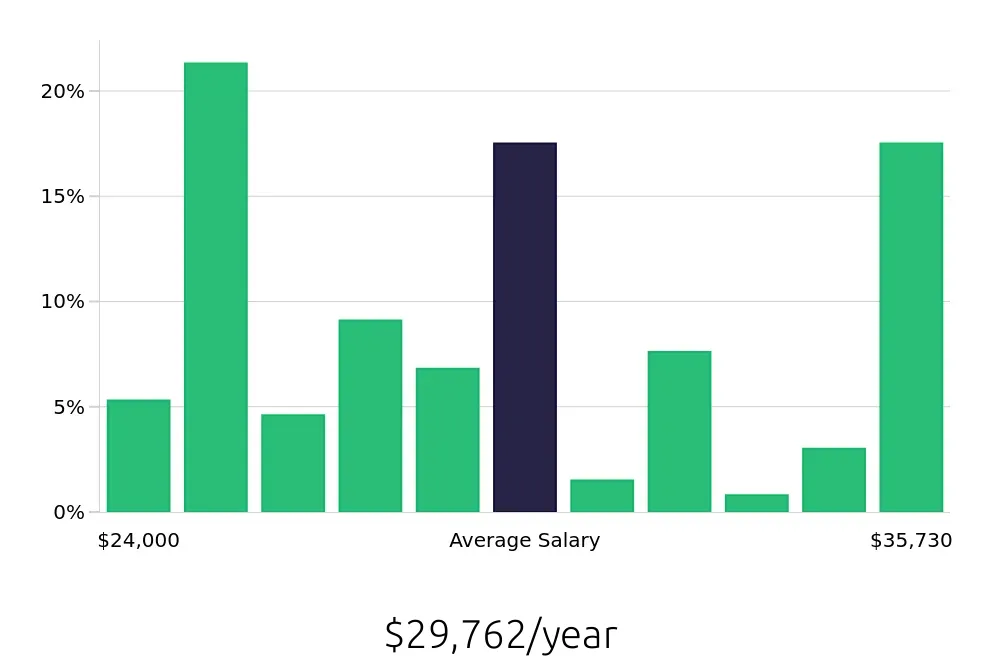 Graph depicting the yearly salary distribution for In Home Caregiver jobs in Columbia, SC, showing an average salary of $29,762 with varying distribution percentages across salary ranges.