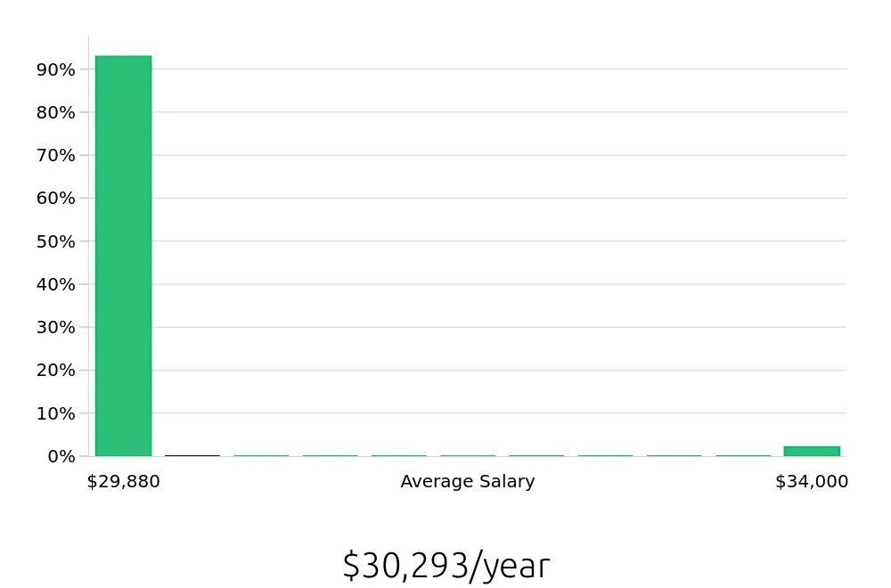 Graph depicting the yearly salary distribution for In Home Caregiver jobs in Coppell, TX, showing an average salary of $30,293 with varying distribution percentages across salary ranges.