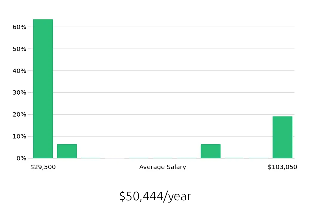 Graph depicting the yearly salary distribution for In Home Caregiver jobs in Harrisonburg, VA, showing an average salary of $50,444 with varying distribution percentages across salary ranges.