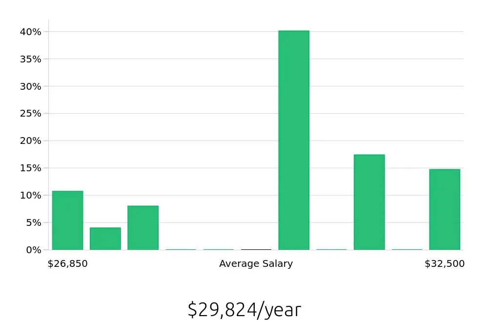 Graph depicting the yearly salary distribution for In Home Caregiver jobs in Hendersonville, TN, showing an average salary of $29,824 with varying distribution percentages across salary ranges.