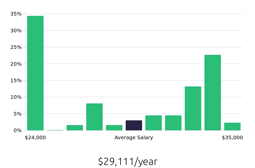 Graph depicting the yearly salary distribution for In Home Caregiver jobs in Kansas City, MO, showing an average salary of $29,111 with varying distribution percentages across salary ranges.