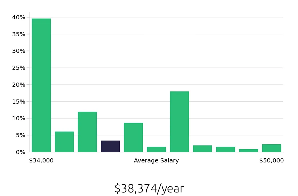 Graph depicting the yearly salary distribution for In Home Caregiver jobs in Los Angeles, CA, showing an average salary of $38,374 with varying distribution percentages across salary ranges.