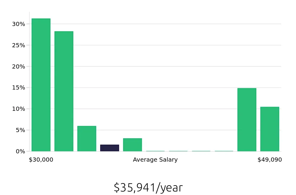 Graph depicting the yearly salary distribution for In Home Caregiver jobs in Marquette, MI, showing an average salary of $35,941 with varying distribution percentages across salary ranges.