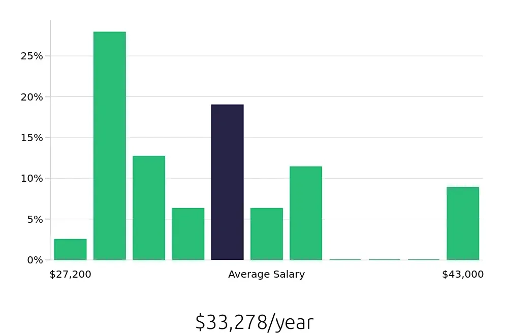 Graph depicting the yearly salary distribution for In Home Caregiver jobs in Meridian, ID, showing an average salary of $33,278 with varying distribution percentages across salary ranges.