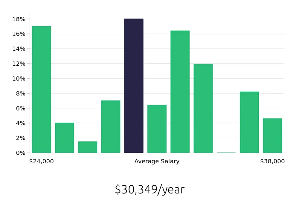Graph depicting the yearly salary distribution for In Home Caregiver jobs in Milwaukee, WI, showing an average salary of $30,349 with varying distribution percentages across salary ranges.