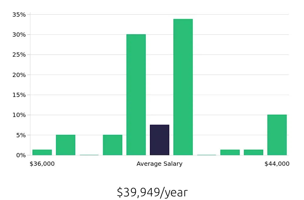 Graph depicting the yearly salary distribution for In Home Caregiver jobs in Milwaukie, OR, showing an average salary of $39,949 with varying distribution percentages across salary ranges.