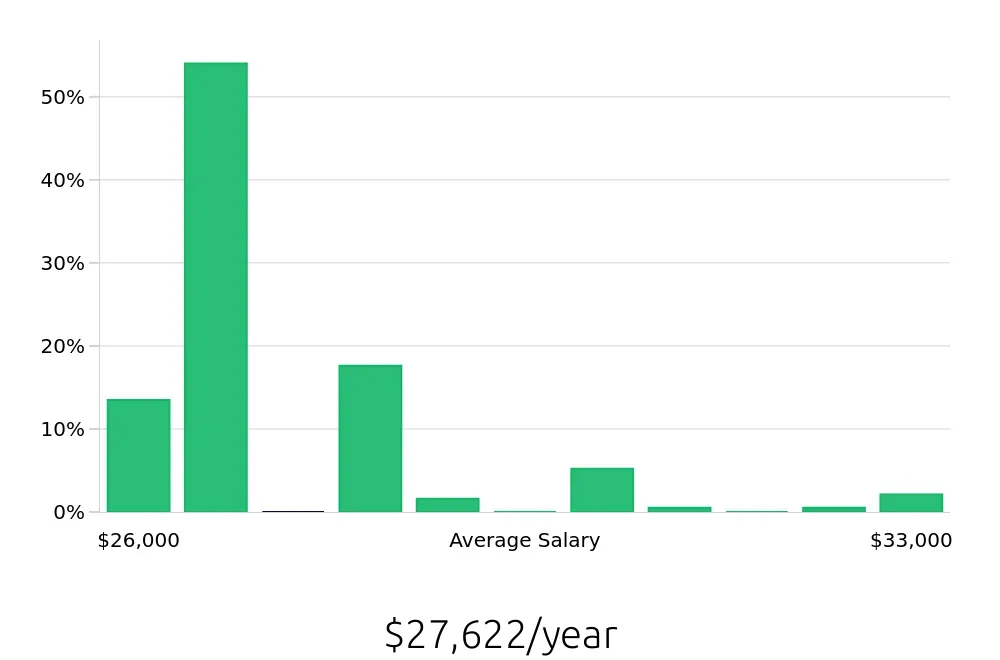 Graph depicting the yearly salary distribution for In Home Caregiver jobs in Myrtle Beach, SC, showing an average salary of $27,622 with varying distribution percentages across salary ranges.