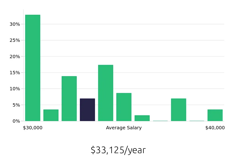 Graph depicting the yearly salary distribution for In Home Caregiver jobs in Nampa, ID, showing an average salary of $33,125 with varying distribution percentages across salary ranges.