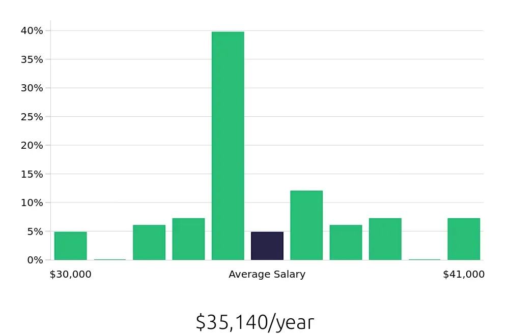 Graph depicting the yearly salary distribution for In Home Caregiver jobs in Naperville, IL, showing an average salary of $35,140 with varying distribution percentages across salary ranges.