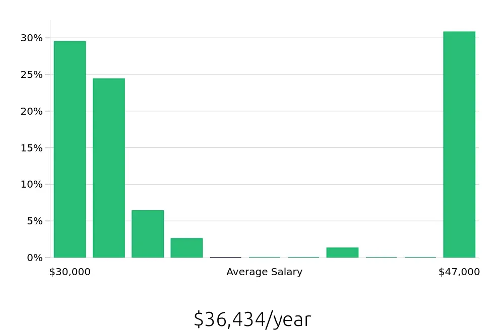 Graph depicting the yearly salary distribution for In Home Caregiver jobs in Oconomowoc, WI, showing an average salary of $36,434 with varying distribution percentages across salary ranges.