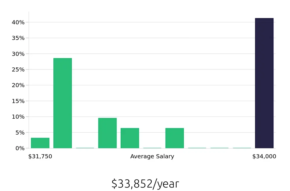 Graph depicting the yearly salary distribution for In Home Caregiver jobs in Papillion, NE, showing an average salary of $33,852 with varying distribution percentages across salary ranges.