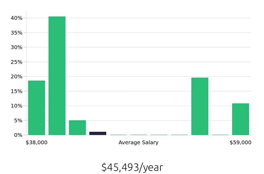Graph depicting the yearly salary distribution for In Home Caregiver jobs in Redwood City, CA, showing an average salary of $45,493 with varying distribution percentages across salary ranges.