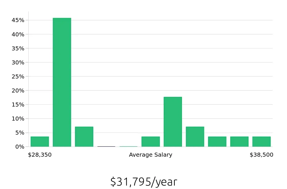 Graph depicting the yearly salary distribution for In Home Caregiver jobs in Rockford, IL, showing an average salary of $31,795 with varying distribution percentages across salary ranges.