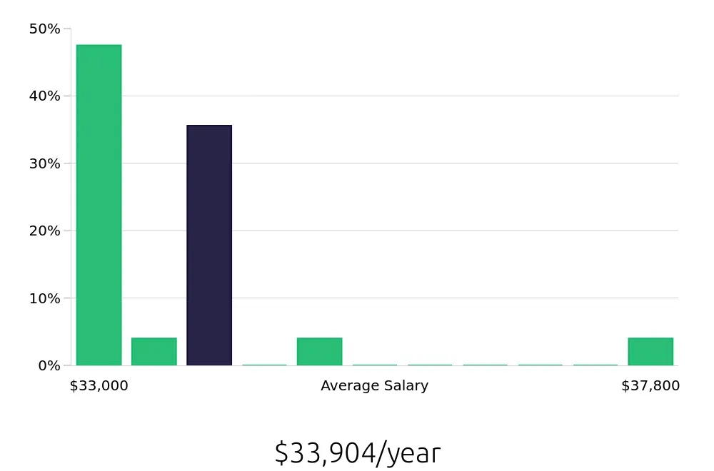 Graph depicting the yearly salary distribution for In Home Caregiver jobs in Rockville, MD, showing an average salary of $33,904 with varying distribution percentages across salary ranges.