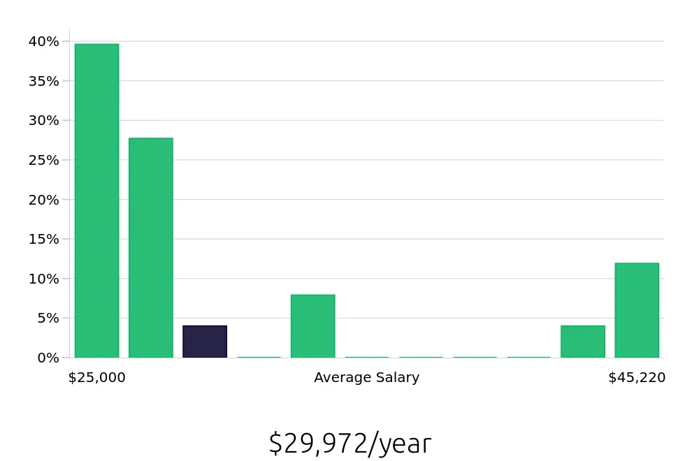 Graph depicting the yearly salary distribution for In Home Caregiver jobs in Roswell, NM, showing an average salary of $29,972 with varying distribution percentages across salary ranges.