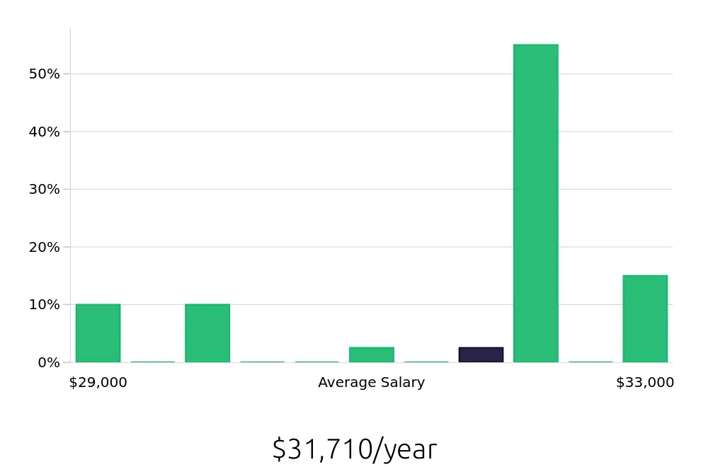 Graph depicting the yearly salary distribution for In Home Caregiver jobs in Saint Petersburg, FL, showing an average salary of $31,710 with varying distribution percentages across salary ranges.