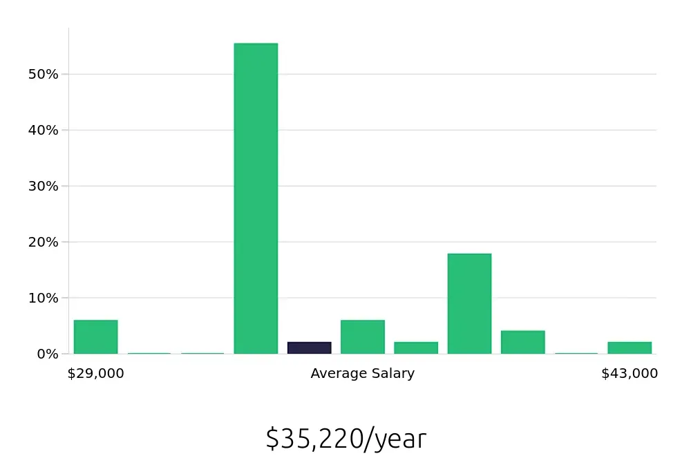 Graph depicting the yearly salary distribution for In Home Caregiver jobs in Silver Spring, MD, showing an average salary of $35,220 with varying distribution percentages across salary ranges.