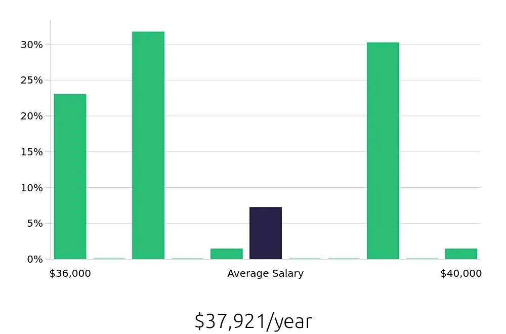 Graph depicting the yearly salary distribution for In Home Caregiver jobs in Simi Valley, CA, showing an average salary of $37,921 with varying distribution percentages across salary ranges.